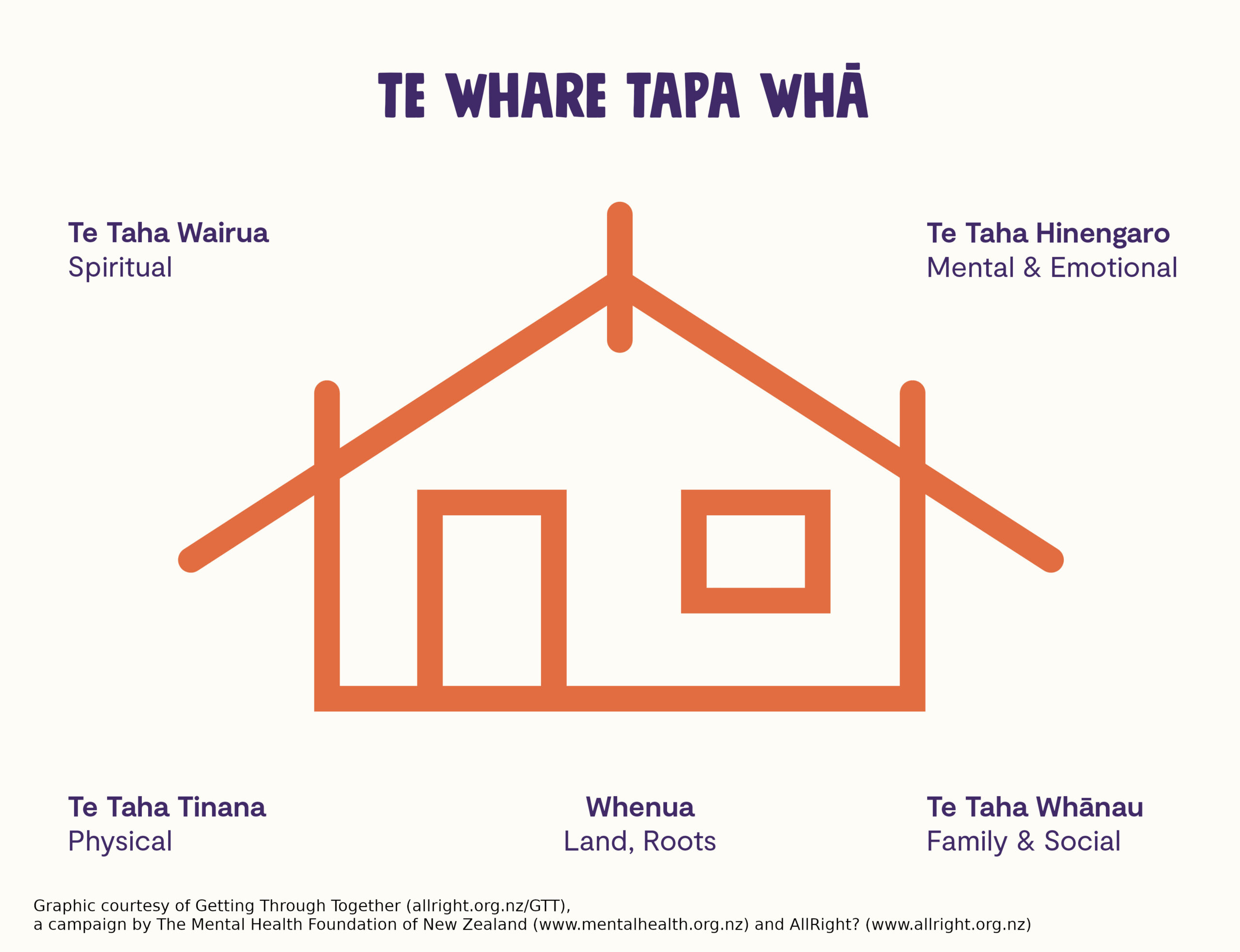 Te Whare Tapa Wha